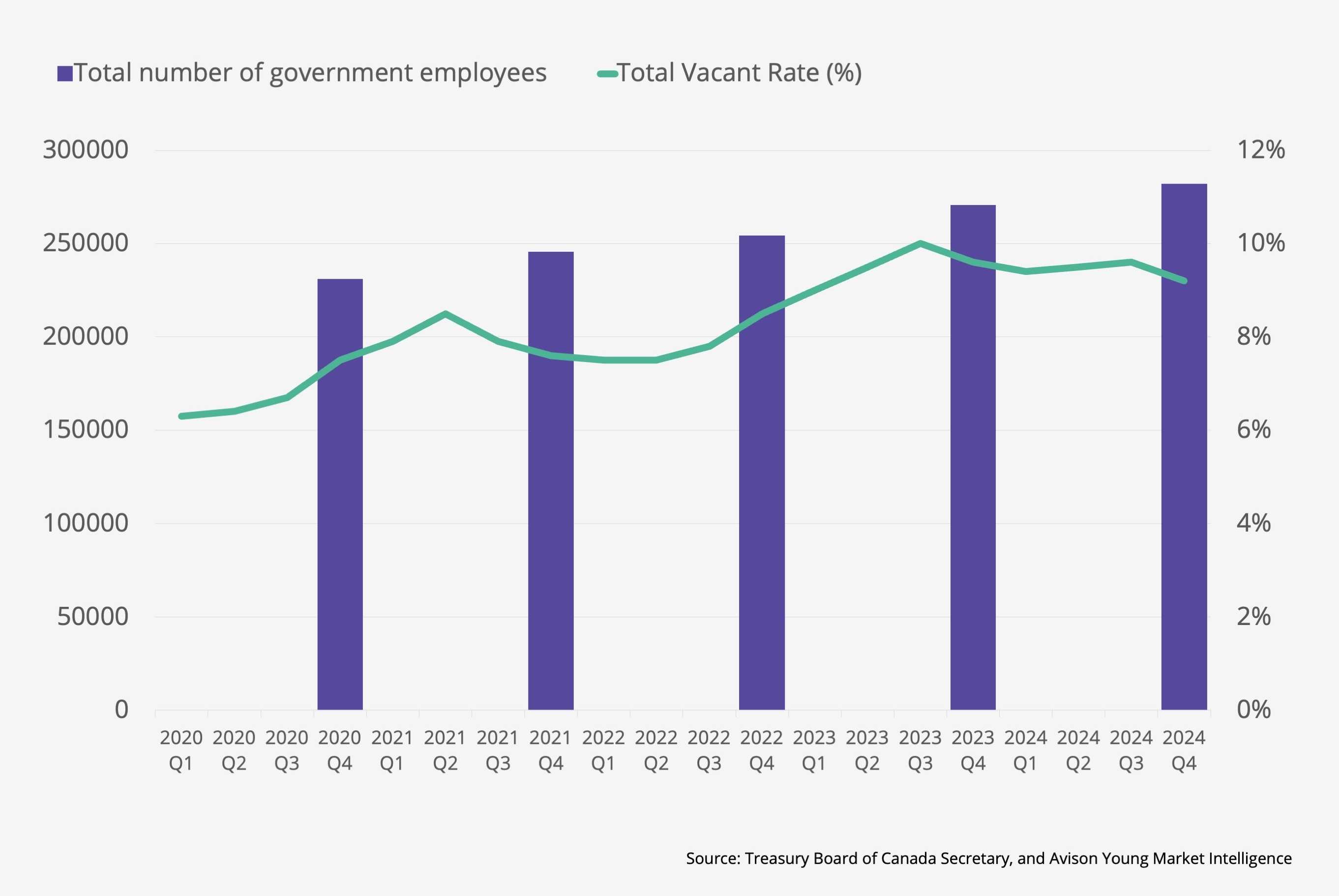 chart comparing the number of government employees to the vacancy rate in Ottawa showing that although the number of government employees has increased, the vacancy rate has decreased since q3 2023